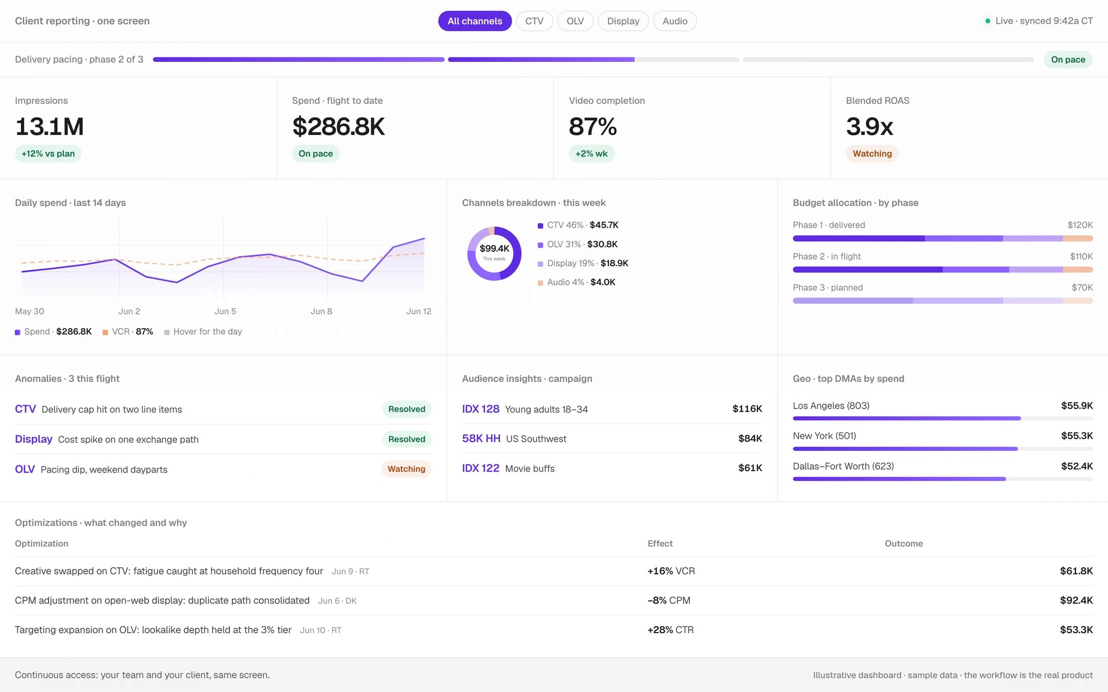 Client reporting dashboard, all channels on one screen